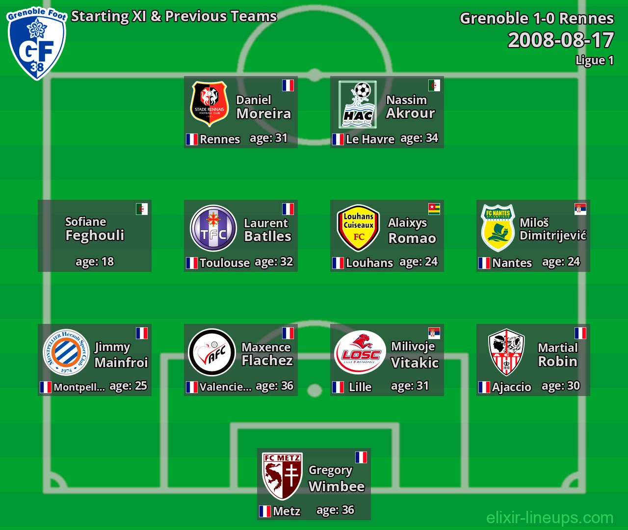 Grenoble Starting XI & Previous Teams 2008-08-17