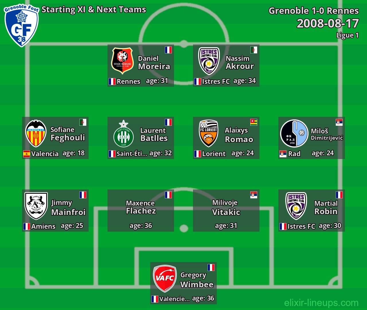 Grenoble Starting XI & Next Teams 2008-08-17