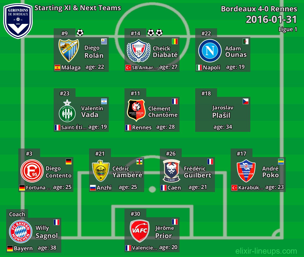 Bordeaux Starting XI & Next Teams 2016-01-31