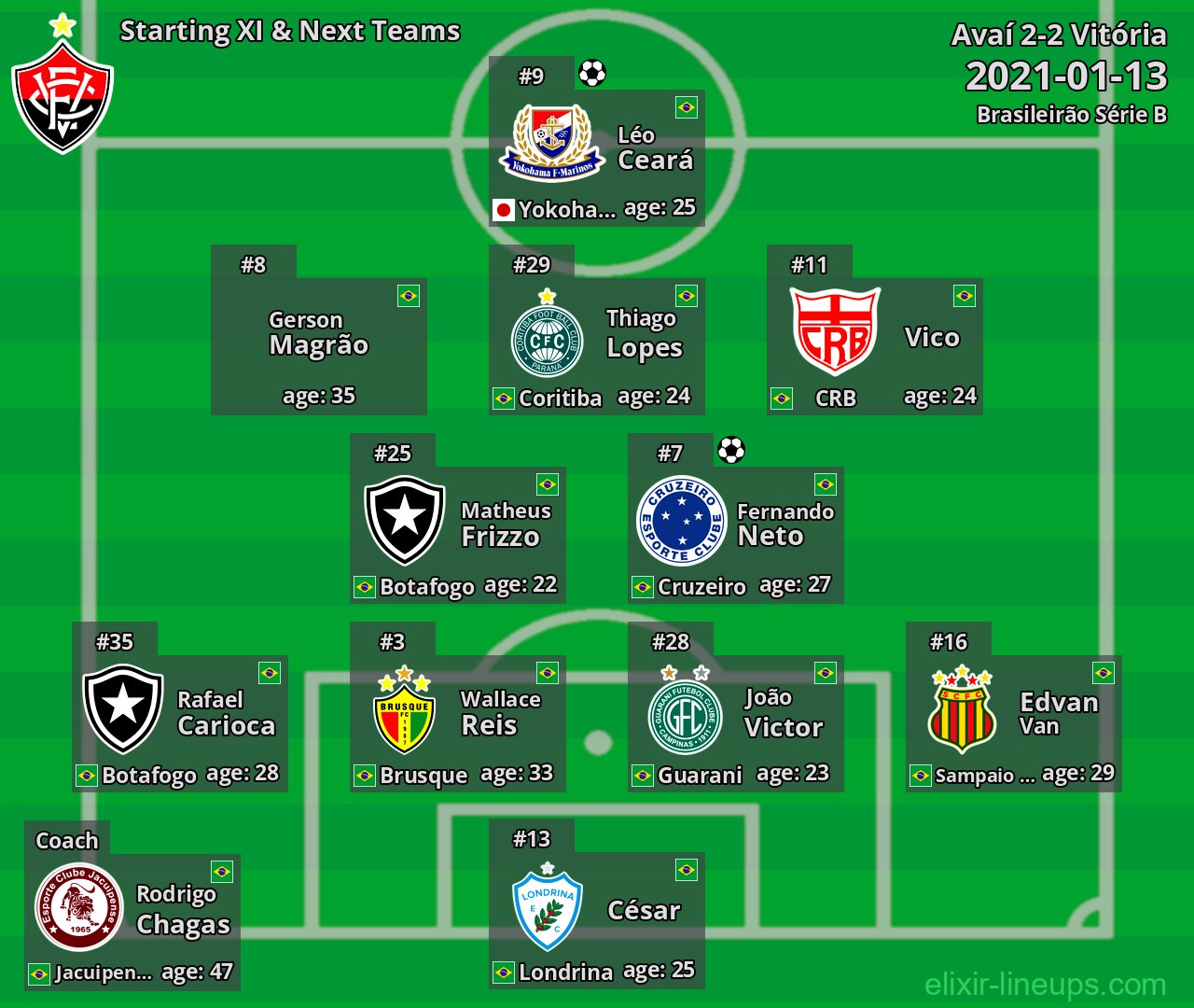 Vitória Starting XI & Next Teams 2021-01-13