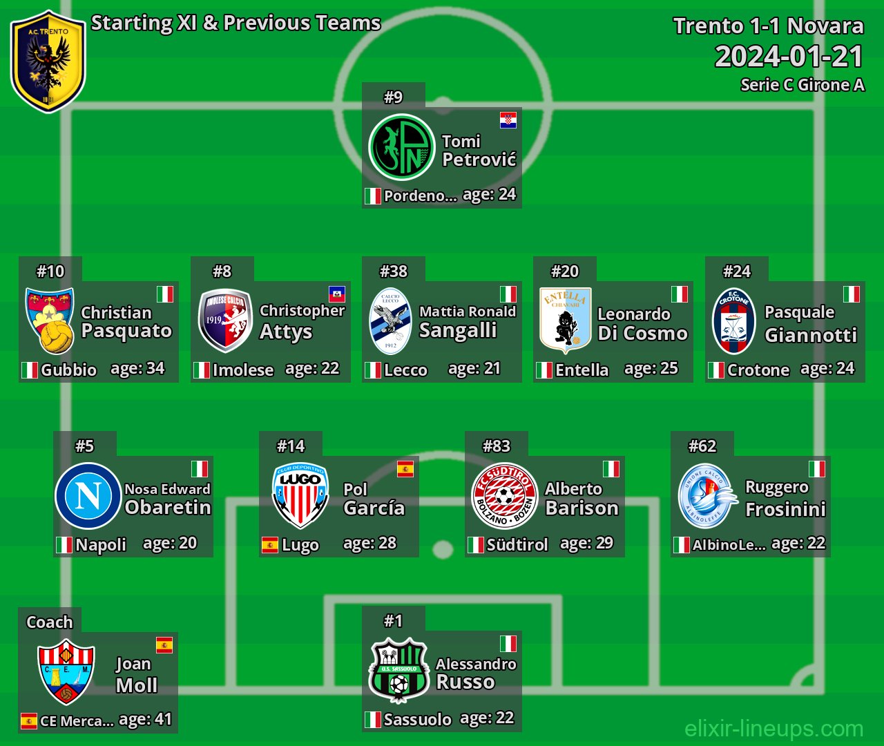 Trento Starting XI & Previous Teams 2024-01-21