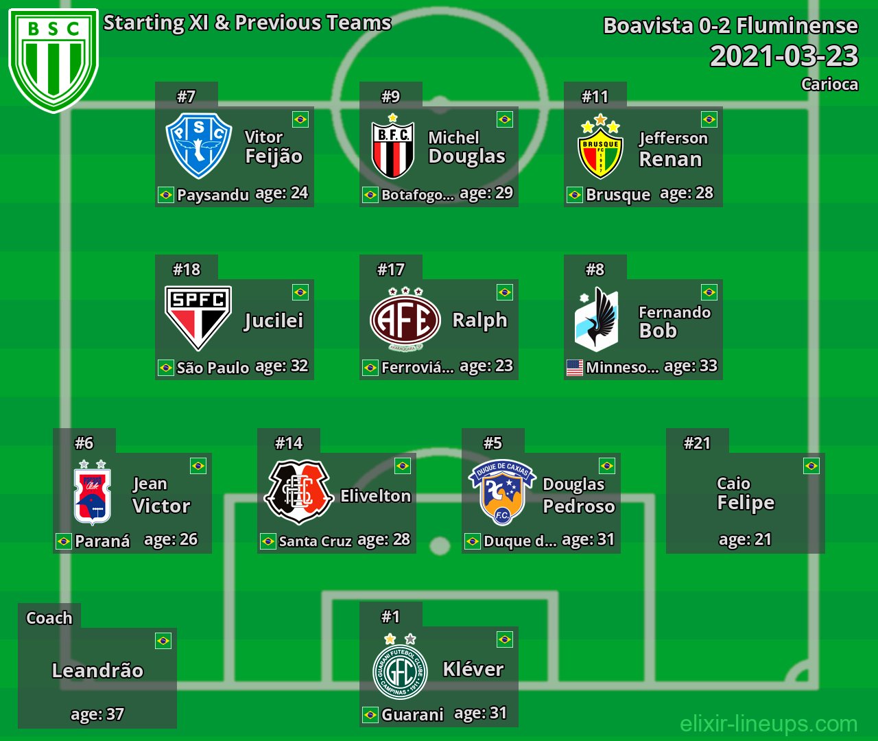 Boavista Starting XI & Previous Teams 2021-03-23