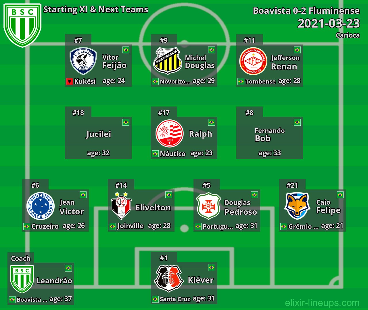 Boavista Starting XI & Next Teams 2021-03-23