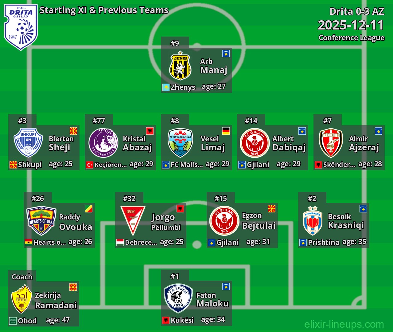 Drita Starting XI & Previous Teams 2025-12-11