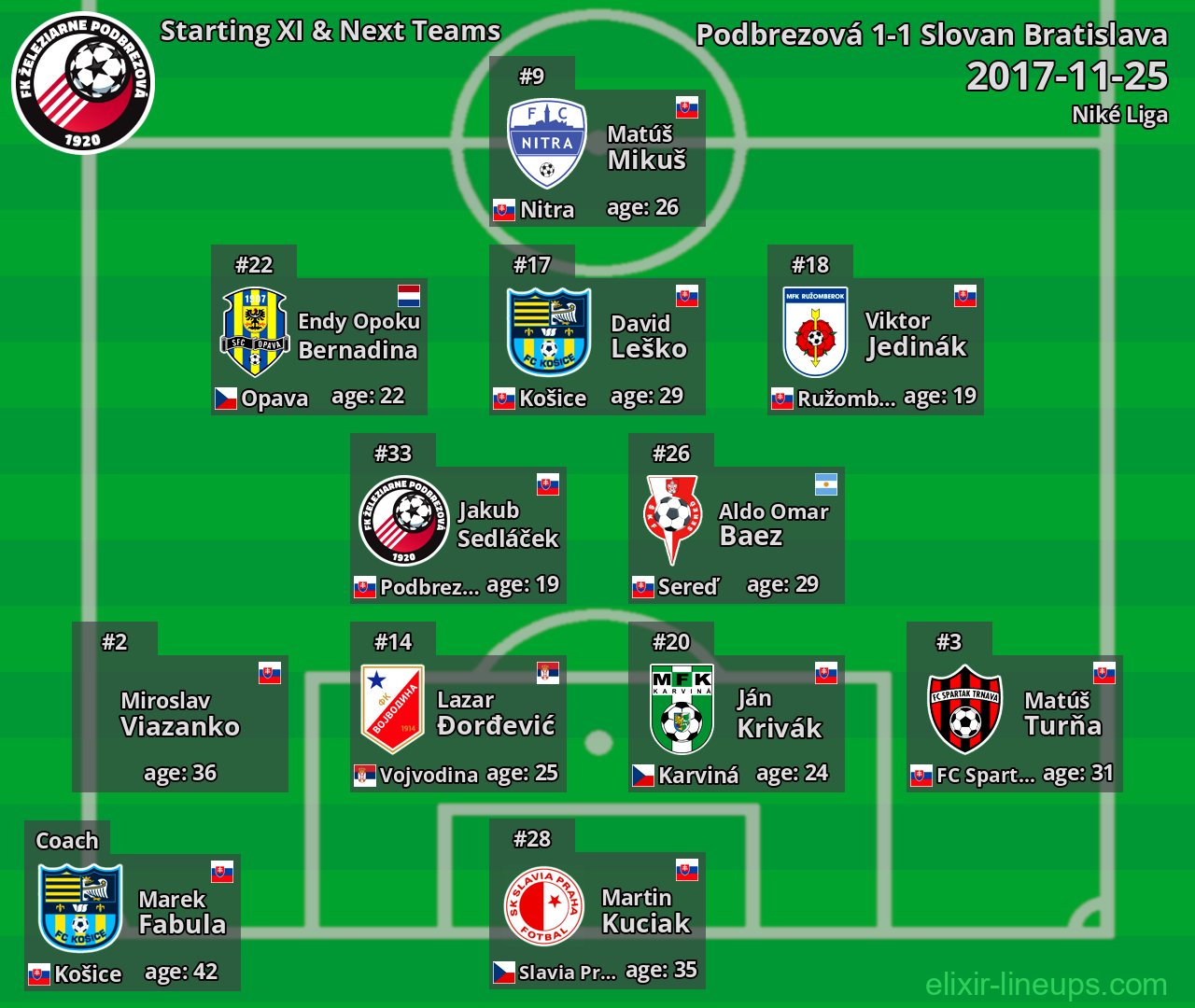 Podbrezová Starting XI & Next Teams 2017-11-25