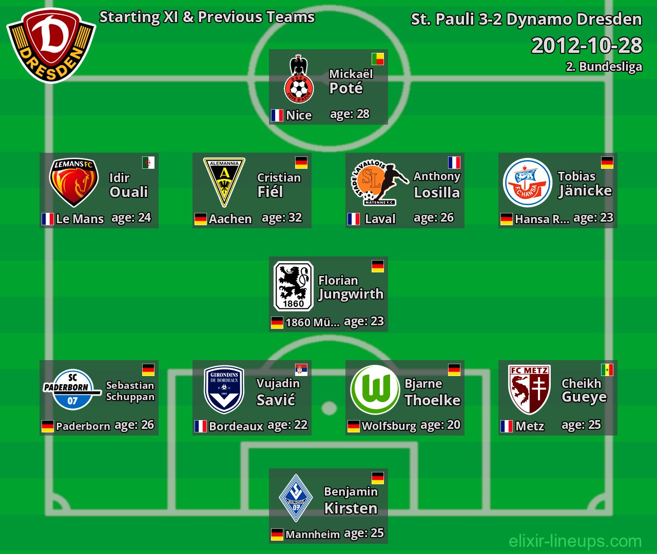 Dynamo Dresden Starting XI & Previous Teams 2012-10-28