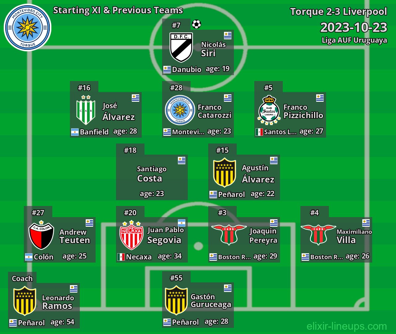 Torque Starting XI & Previous Teams 2023-10-23