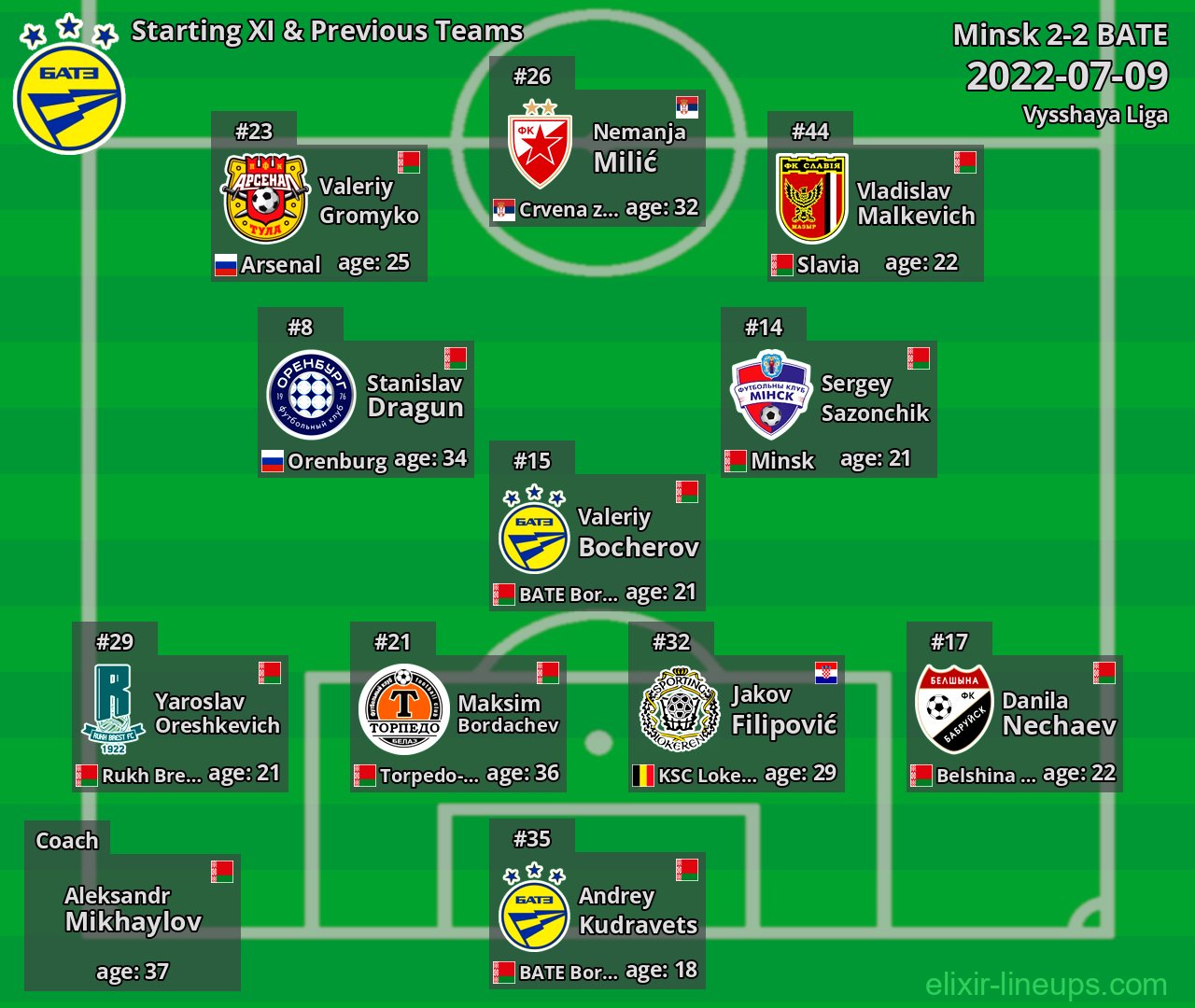 BATE Starting XI & Previous Teams 2022-07-09