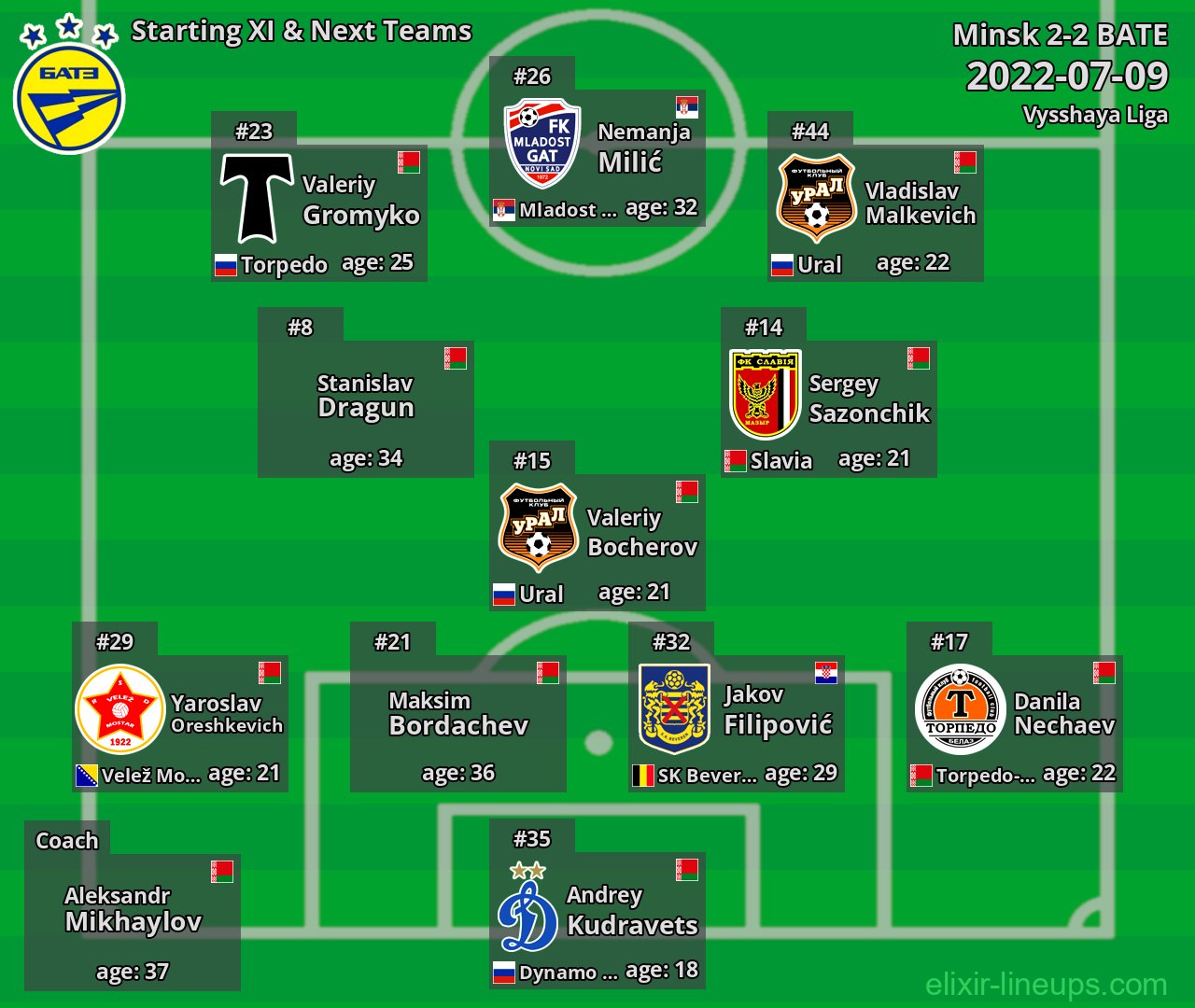 BATE Starting XI & Next Teams 2022-07-09