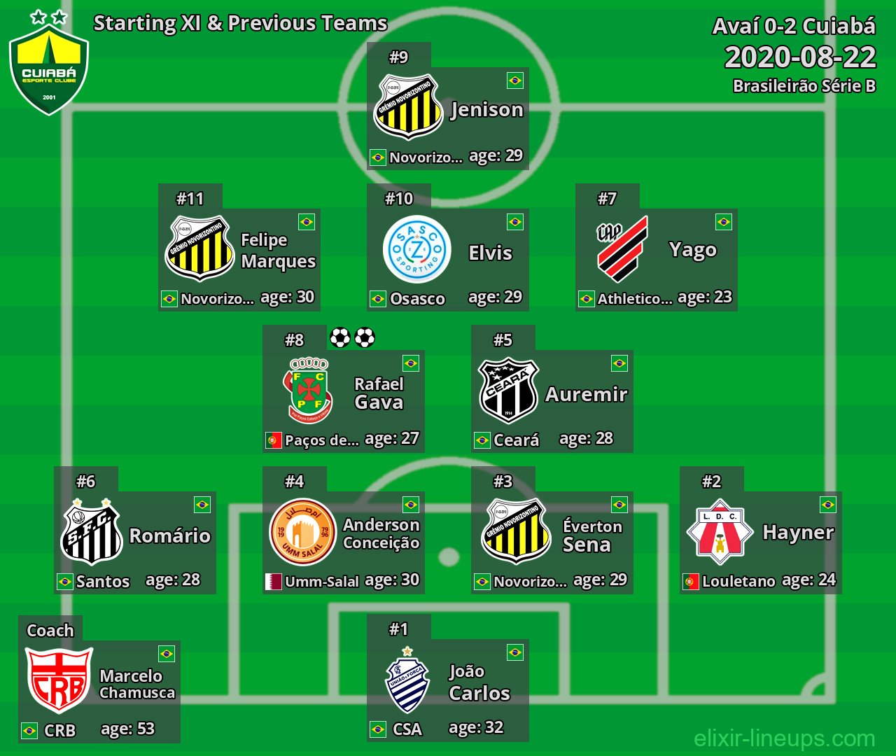 Cuiabá Starting XI & Previous Teams 2020-08-22