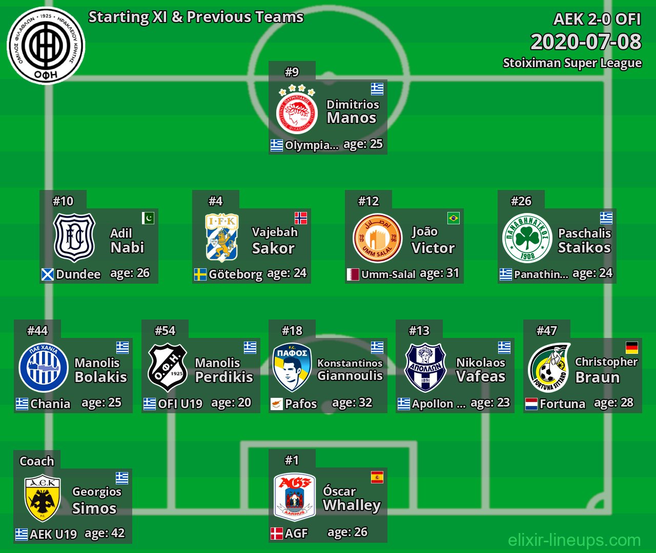 OFI Starting XI & Previous Teams 2020-07-08