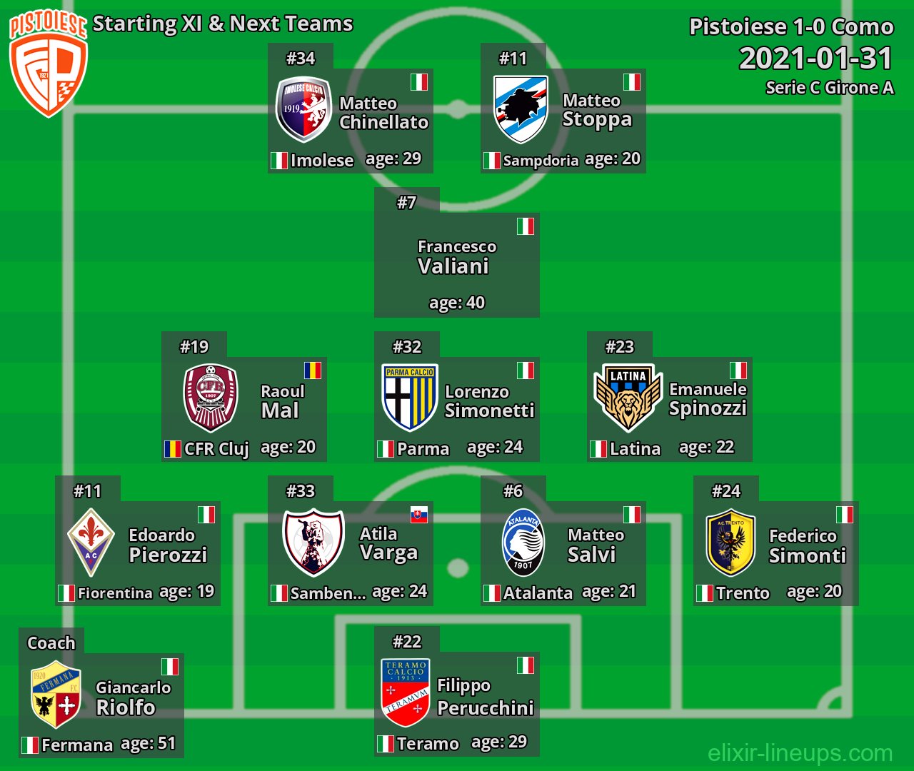 Pistoiese Starting XI & Next Teams 2021-01-31