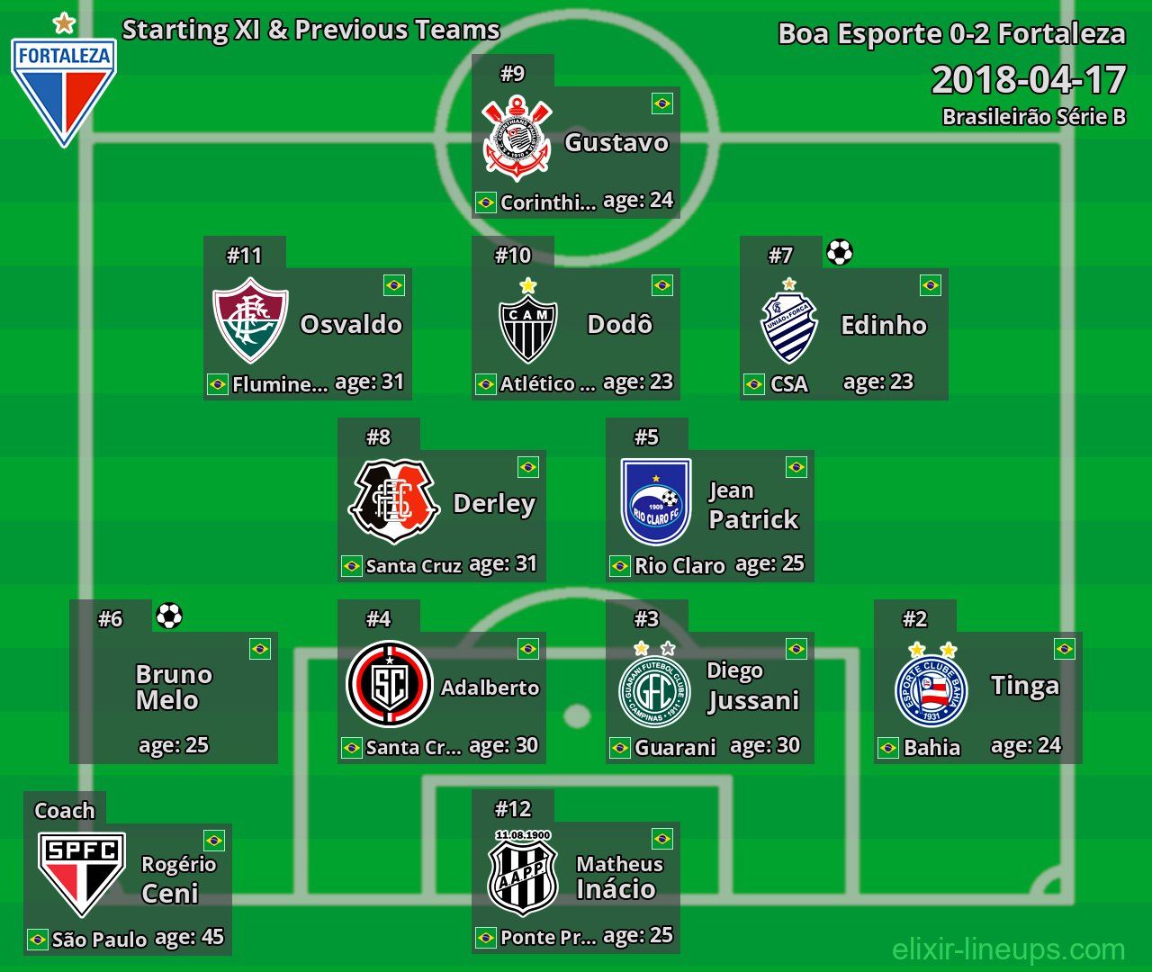 Fortaleza Starting XI & Previous Teams 2018-04-17