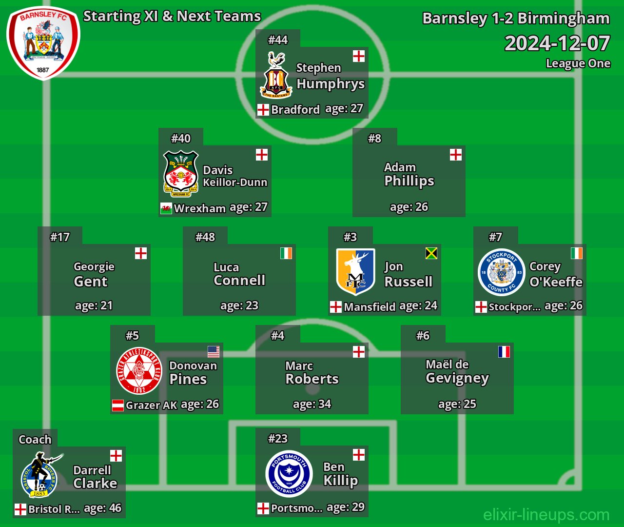 Barnsley Starting XI & Next Teams 2024-12-07