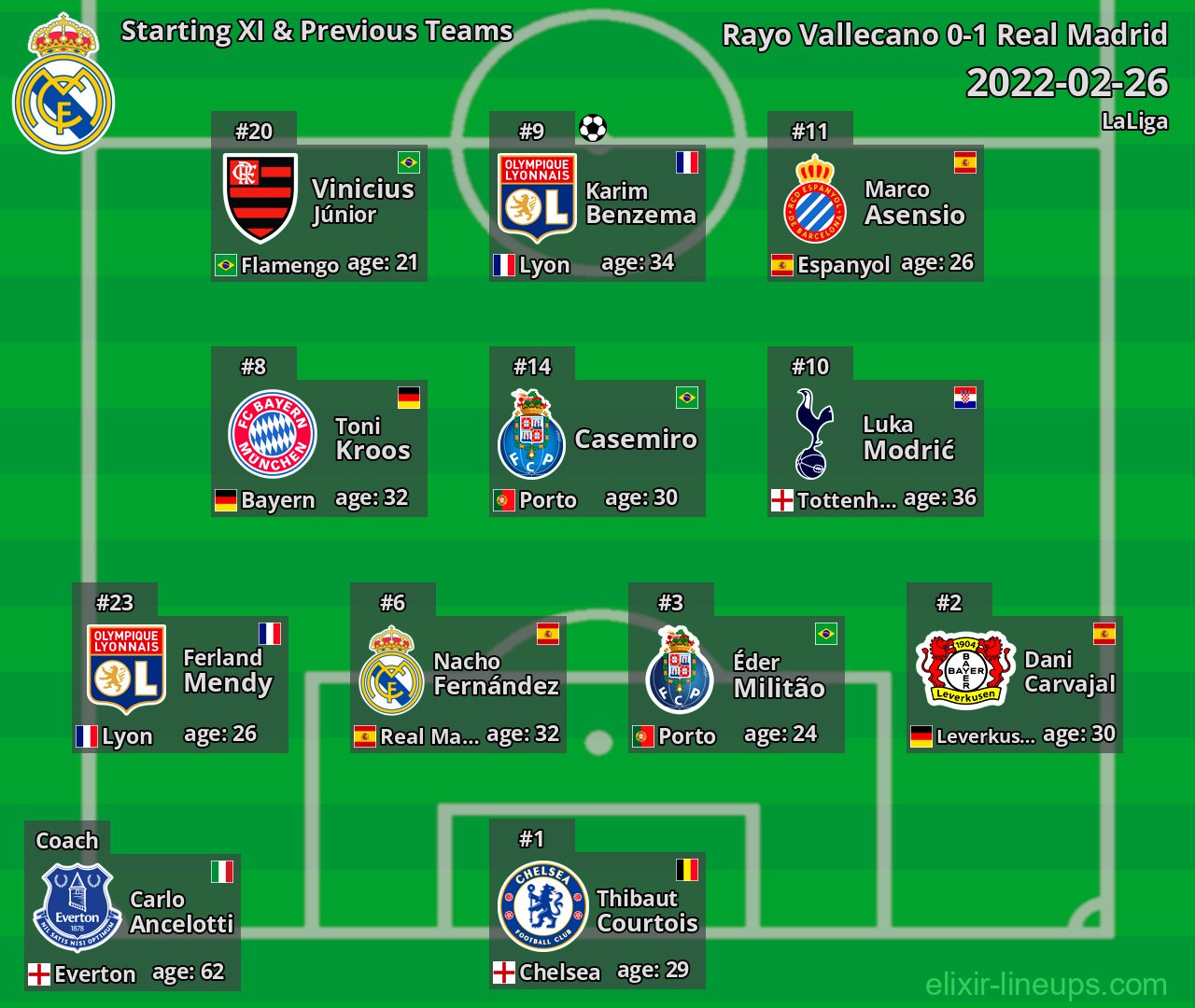 Real Madrid Starting XI & Previous Teams 2022-02-26