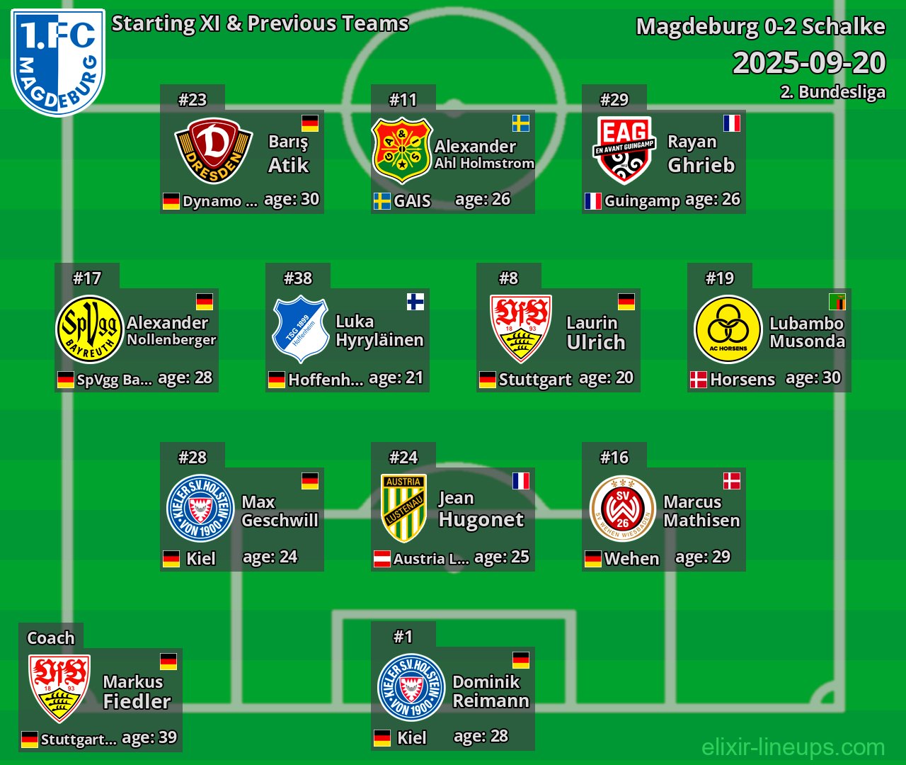Magdeburg Starting XI & Previous Teams 2025-09-20