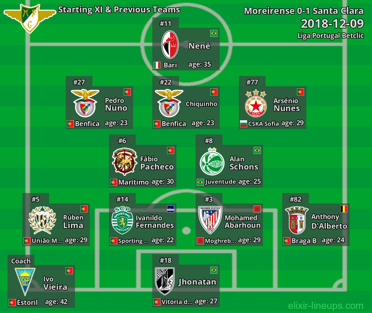 Moreirense Starting XI & Previous Teams 2018-12-09