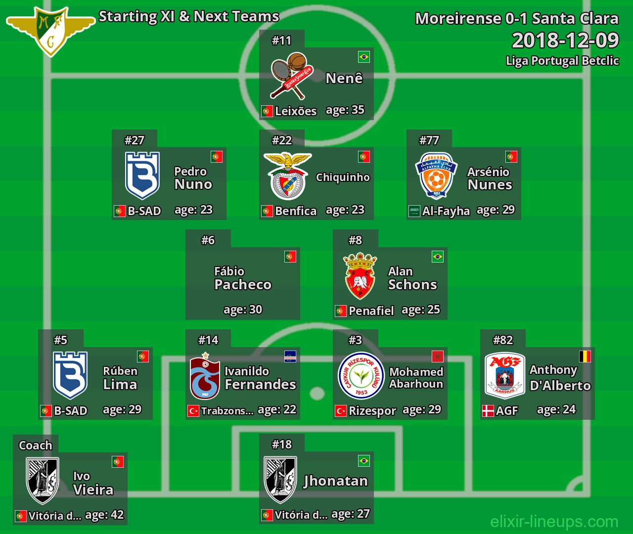 Moreirense Starting XI & Next Teams 2018-12-09