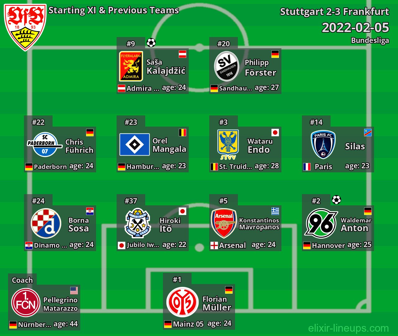 Stuttgart Starting XI & Previous Teams 2022-02-05