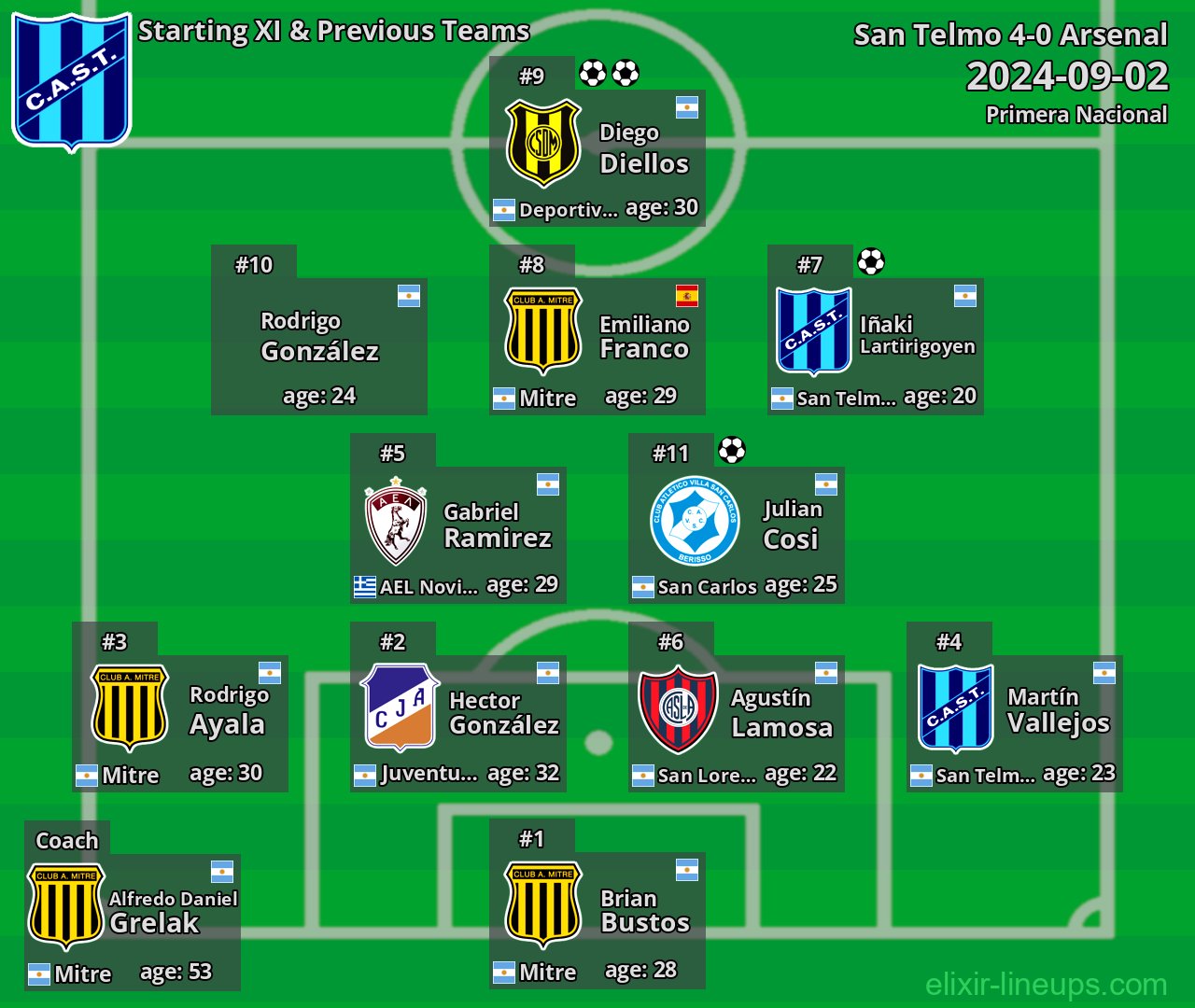 San Telmo Starting XI & Previous Teams 2024-09-02