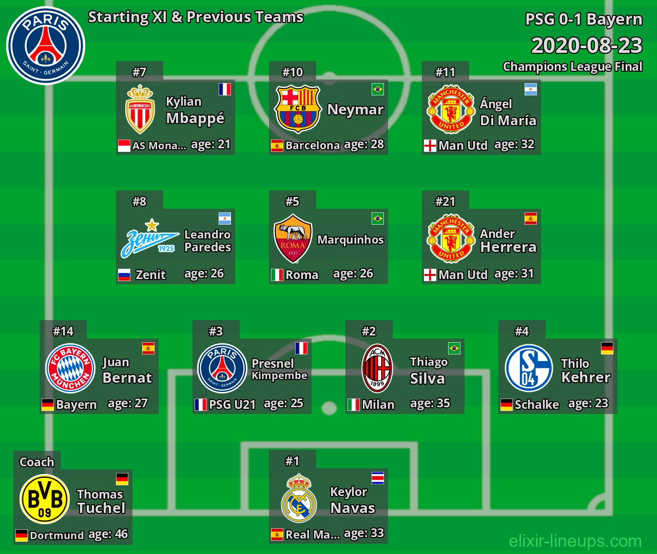 PSG Starting XI & Previous Teams 2020-08-23