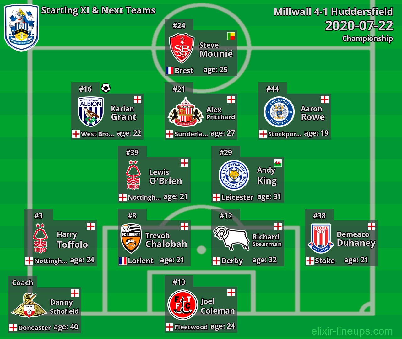 Huddersfield Starting XI & Next Teams 2020-07-22