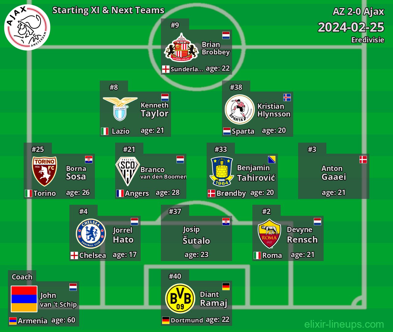 Ajax Starting XI & Next Teams 2024-02-25
