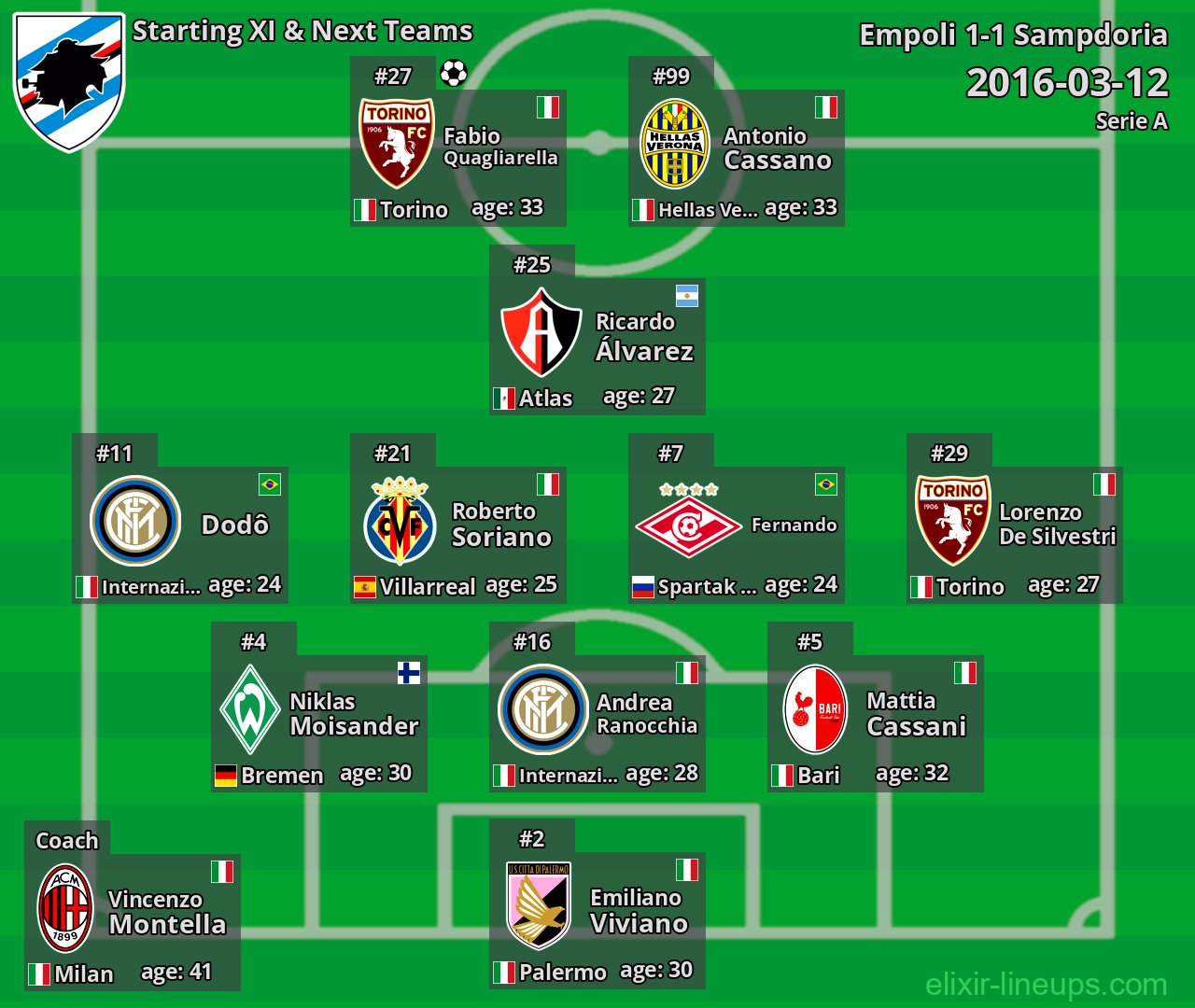 Sampdoria Starting XI & Next Teams 2016-03-12