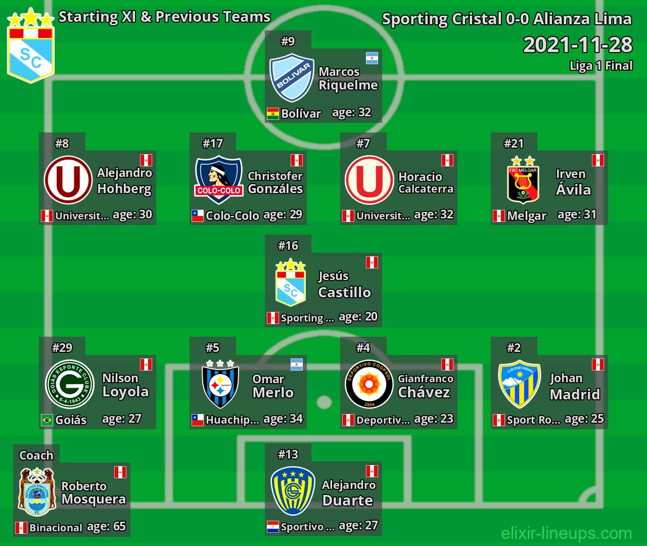 Sporting Cristal Starting XI & Previous Teams 2021-11-28
