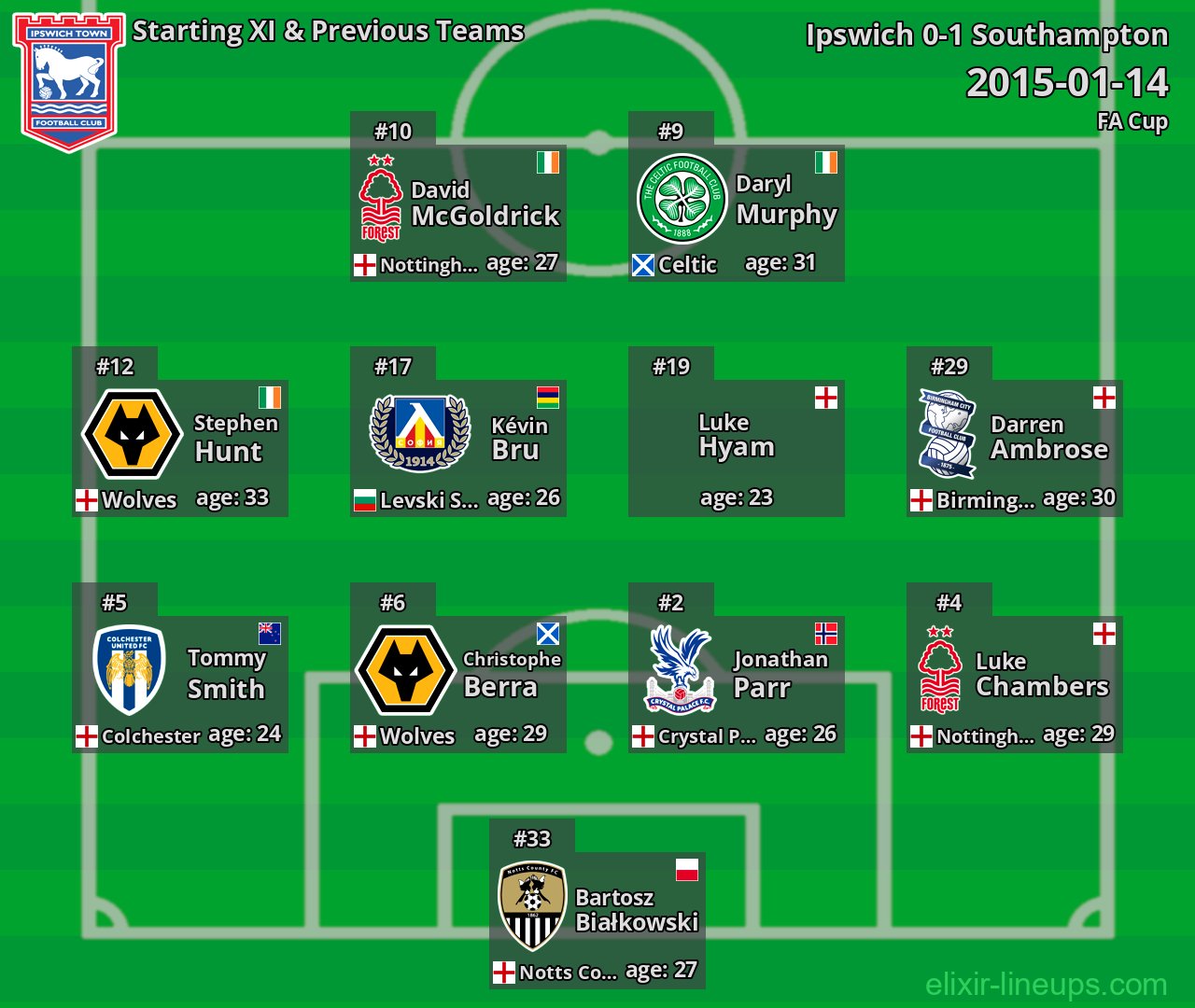 Ipswich Starting XI & Previous Teams 2015-01-14