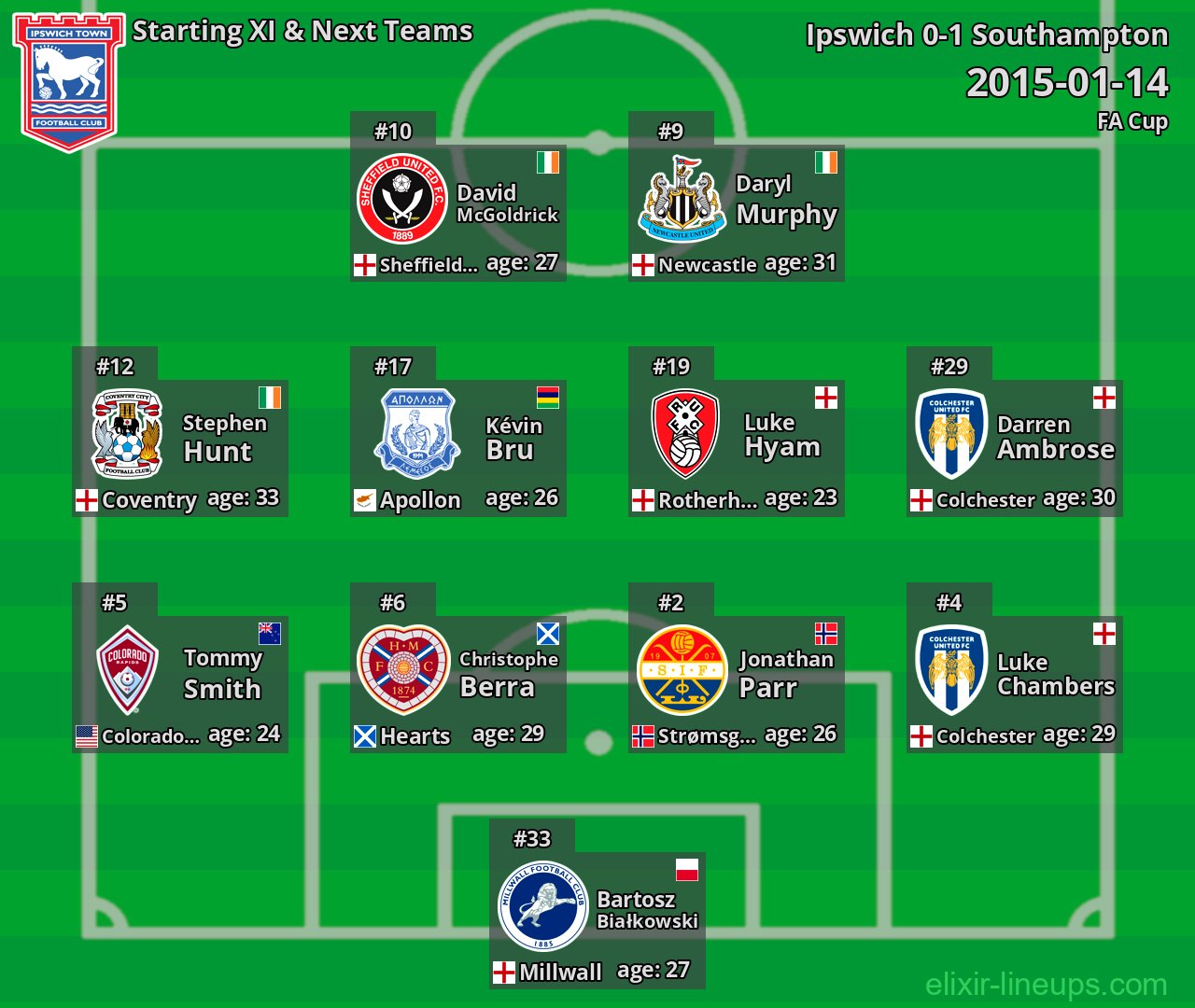Ipswich Starting XI & Next Teams 2015-01-14