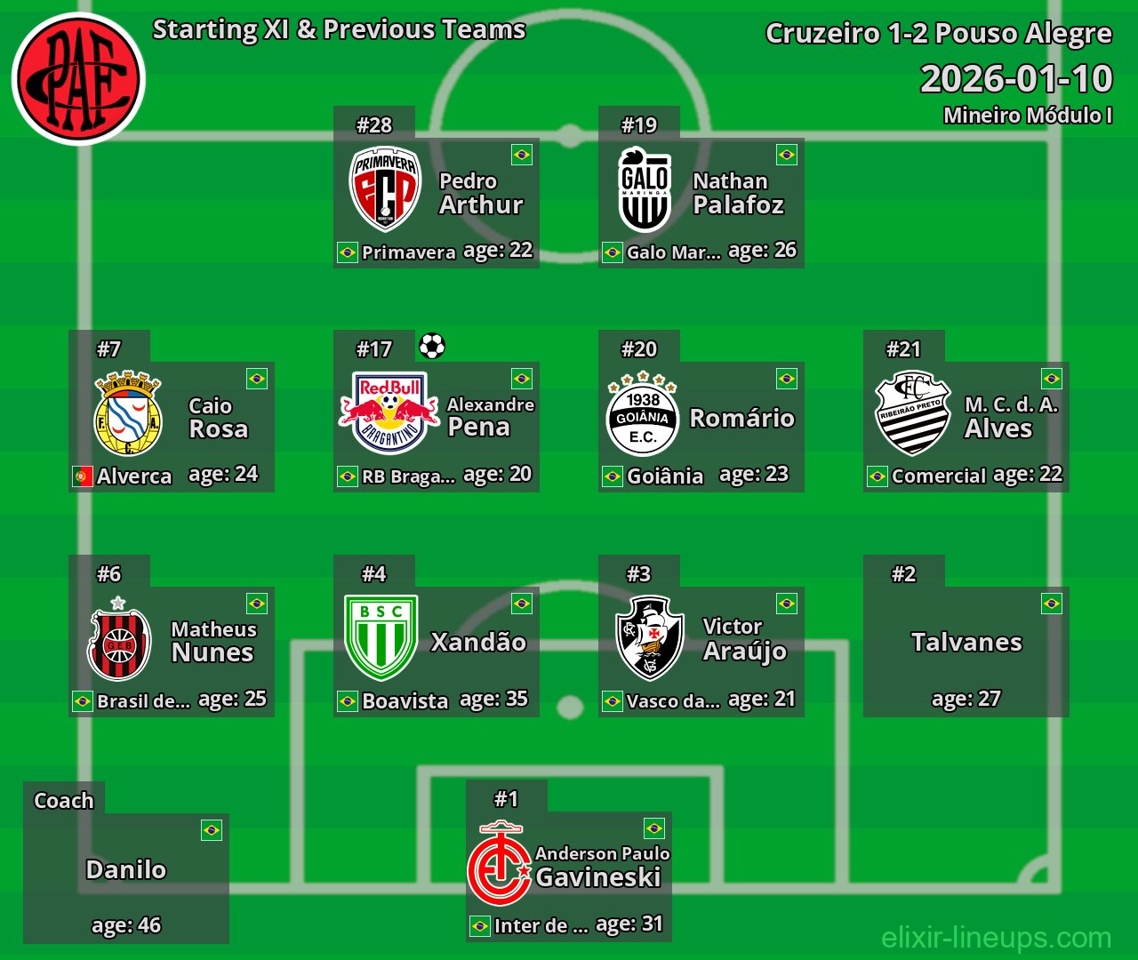 Pouso Alegre Starting XI & Previous Teams 2026-01-10