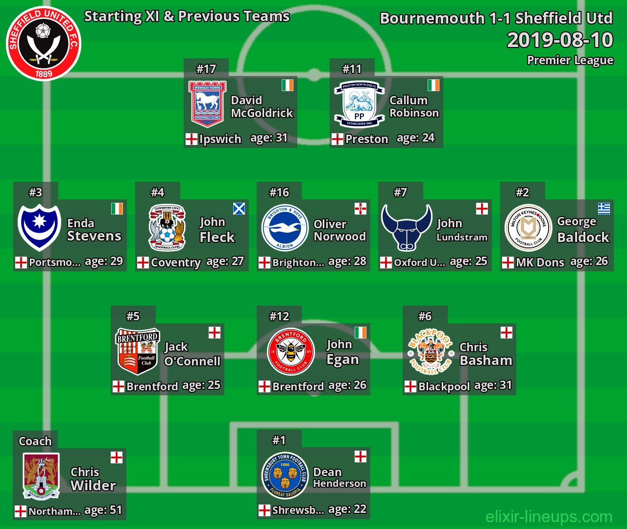 Sheffield Utd Starting XI & Previous Teams 2019-08-10