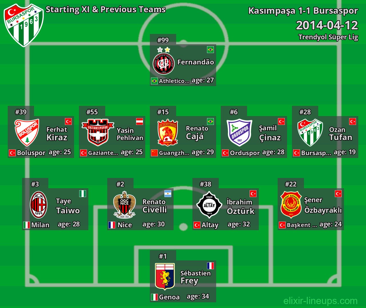Bursaspor Starting XI & Previous Teams 2014-04-12