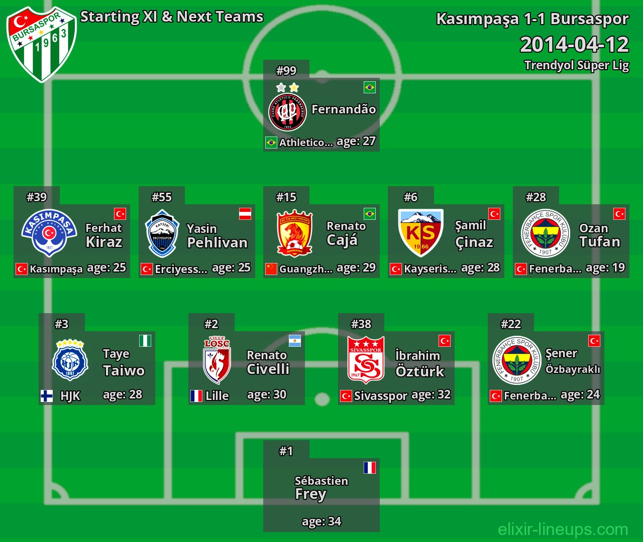 Bursaspor Starting XI & Next Teams 2014-04-12