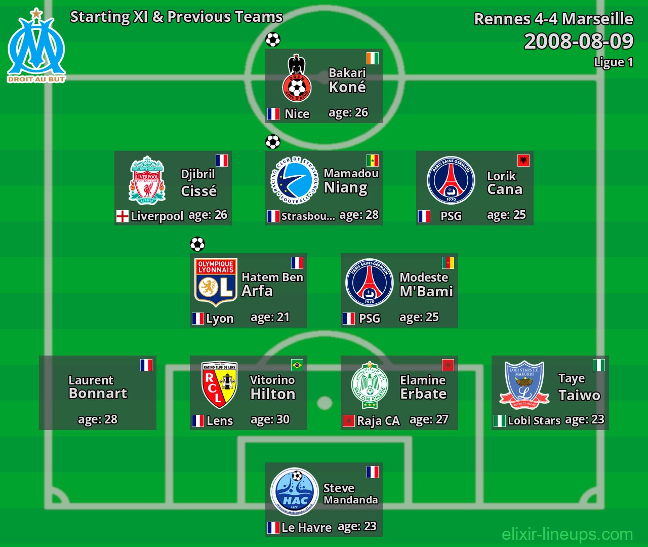 Marseille Starting XI & Previous Teams 2008-08-09