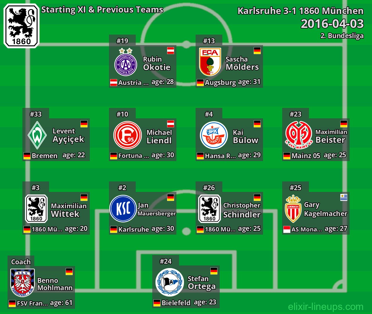 1860 München Starting XI & Previous Teams 2016-04-03