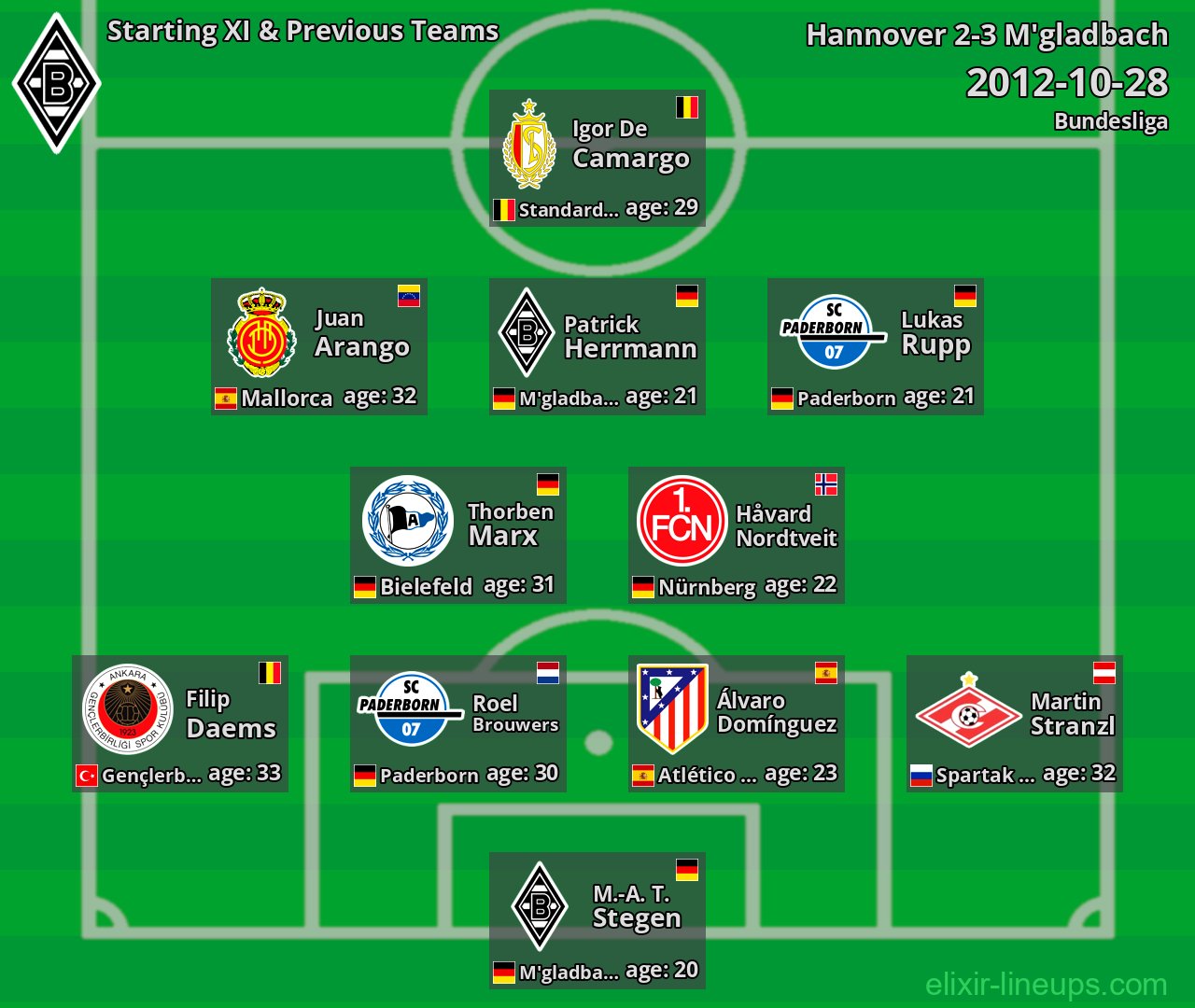 M'gladbach Starting XI & Previous Teams 2012-10-28