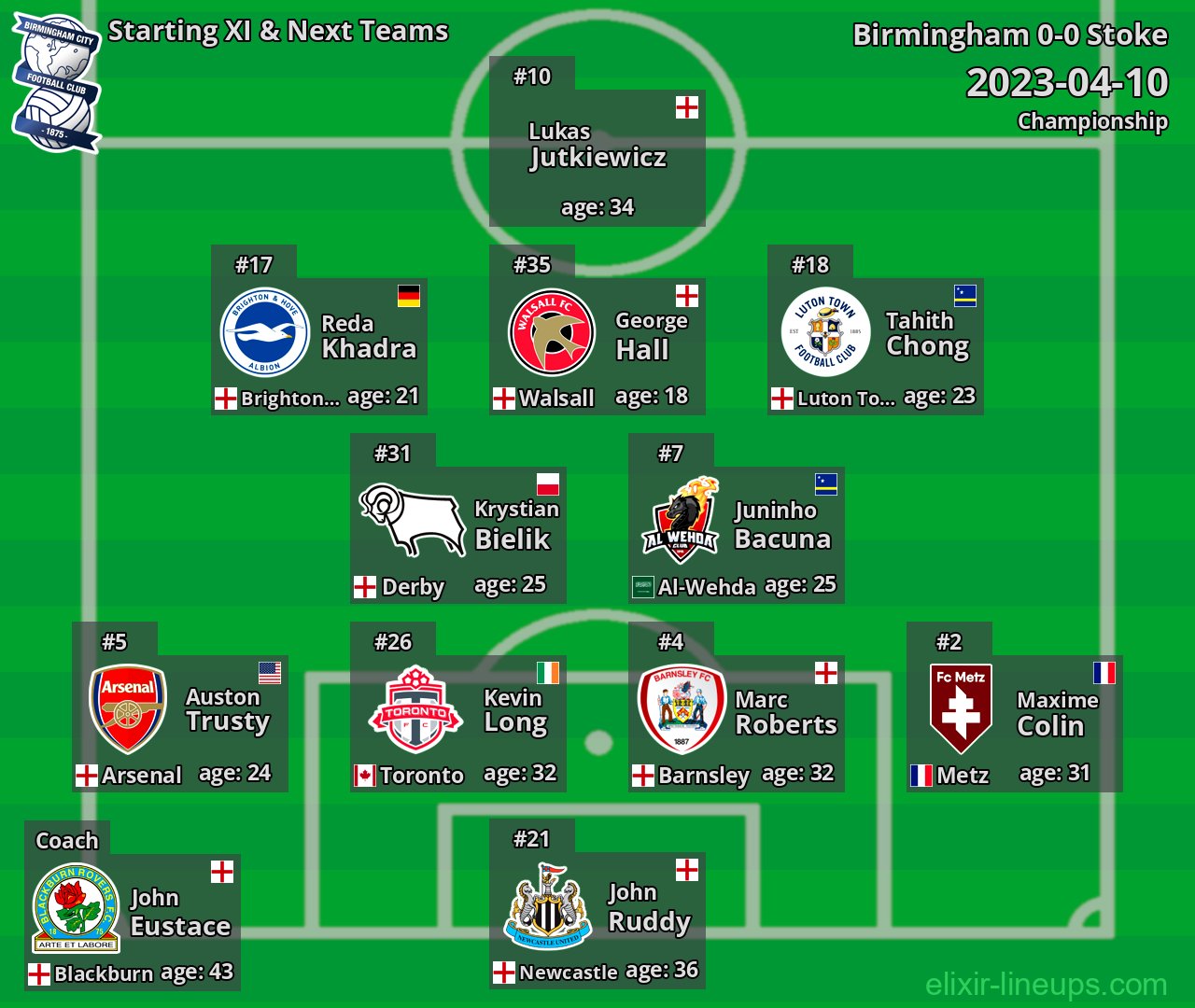 Birmingham Starting XI & Next Teams 2023-04-10