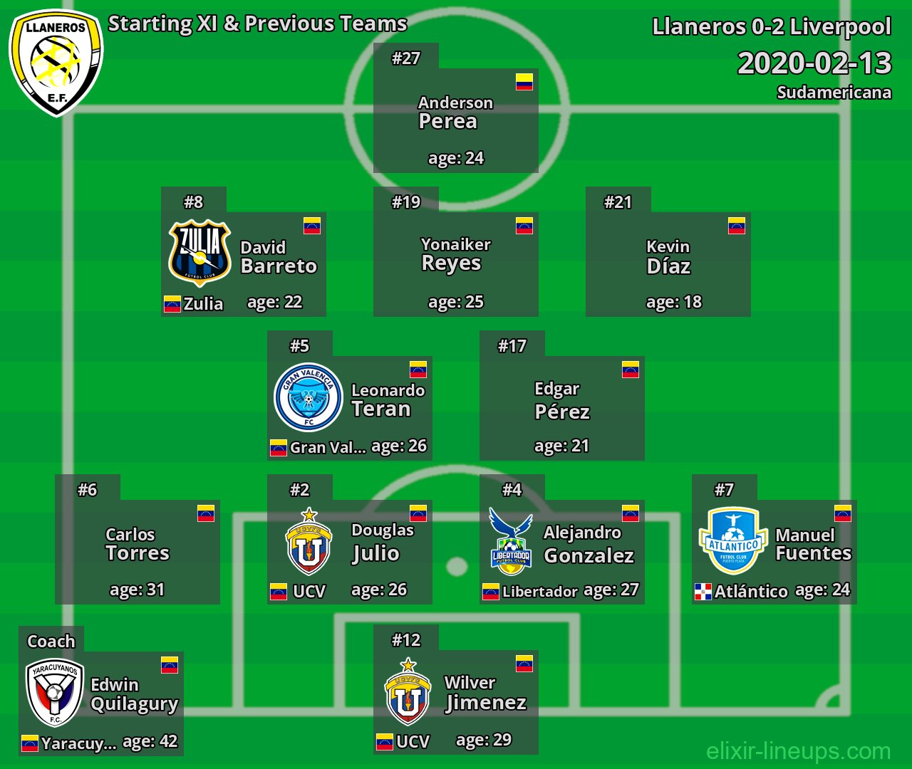 Llaneros Starting XI & Previous Teams 2020-02-13