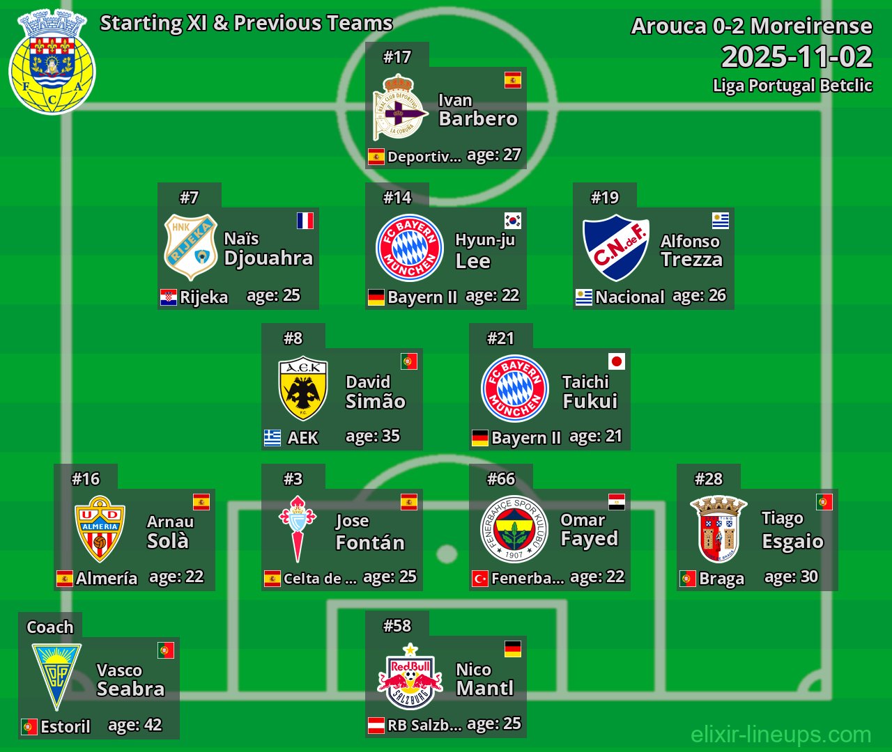 Arouca Starting XI & Previous Teams 2025-11-02