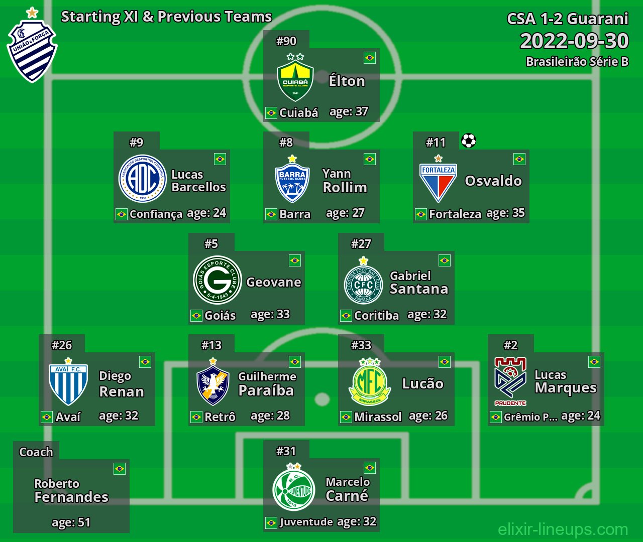 CSA Starting XI & Previous Teams 2022-09-30