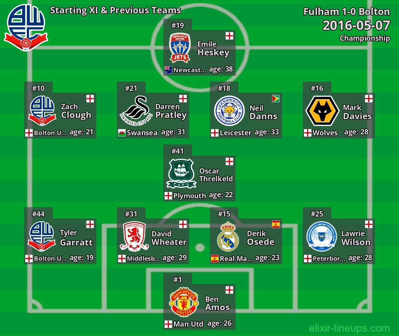 Bolton Starting XI & Previous Teams 2016-05-07