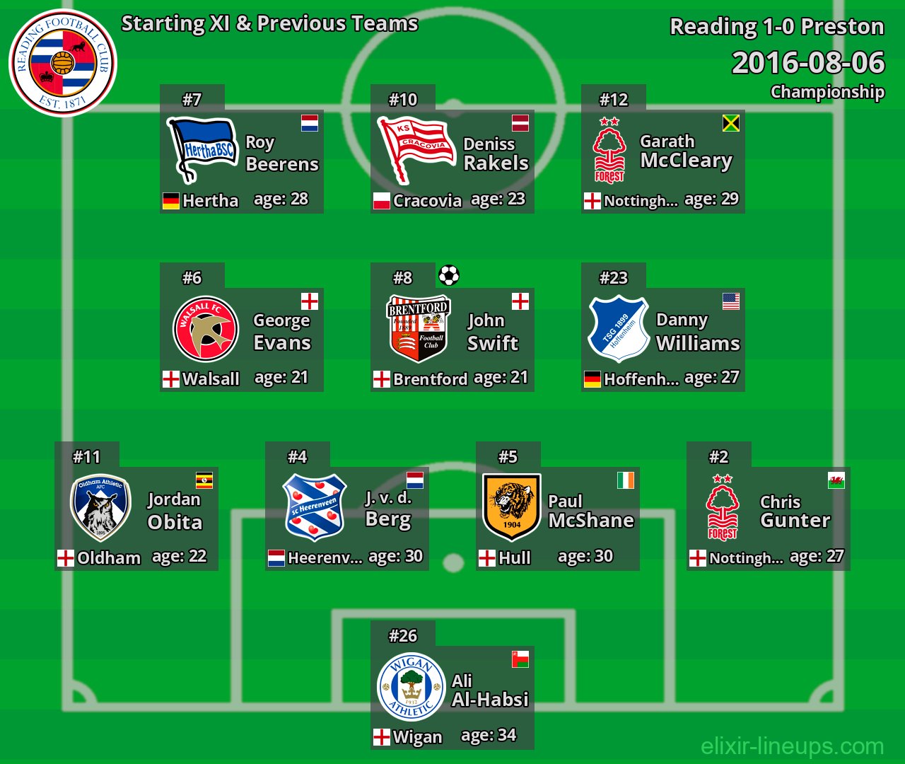 Reading Starting XI & Previous Teams 2016-08-06