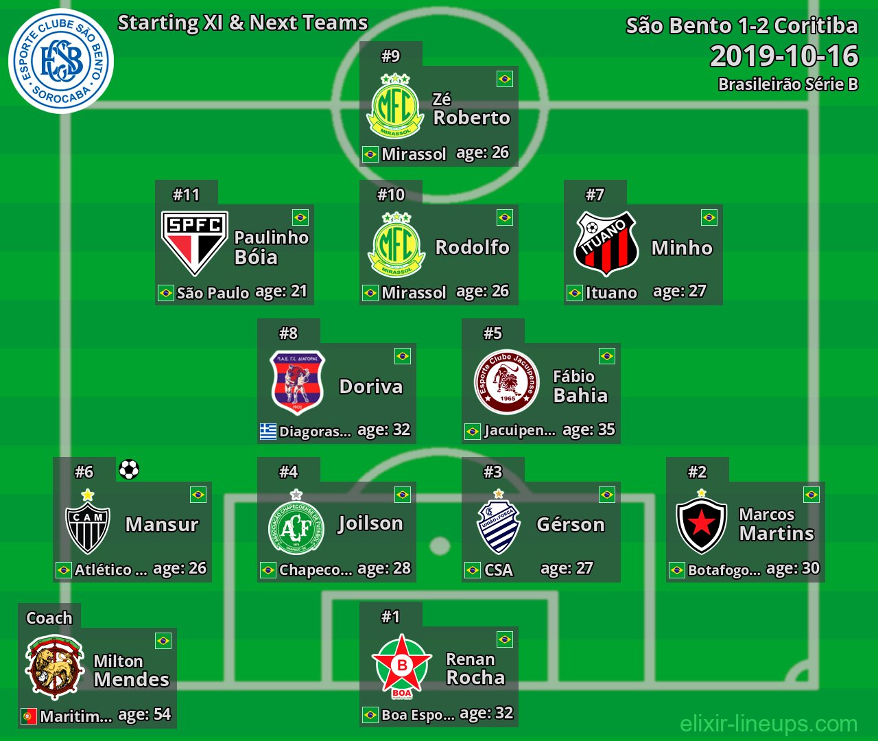 São Bento Starting XI & Next Teams 2019-10-16