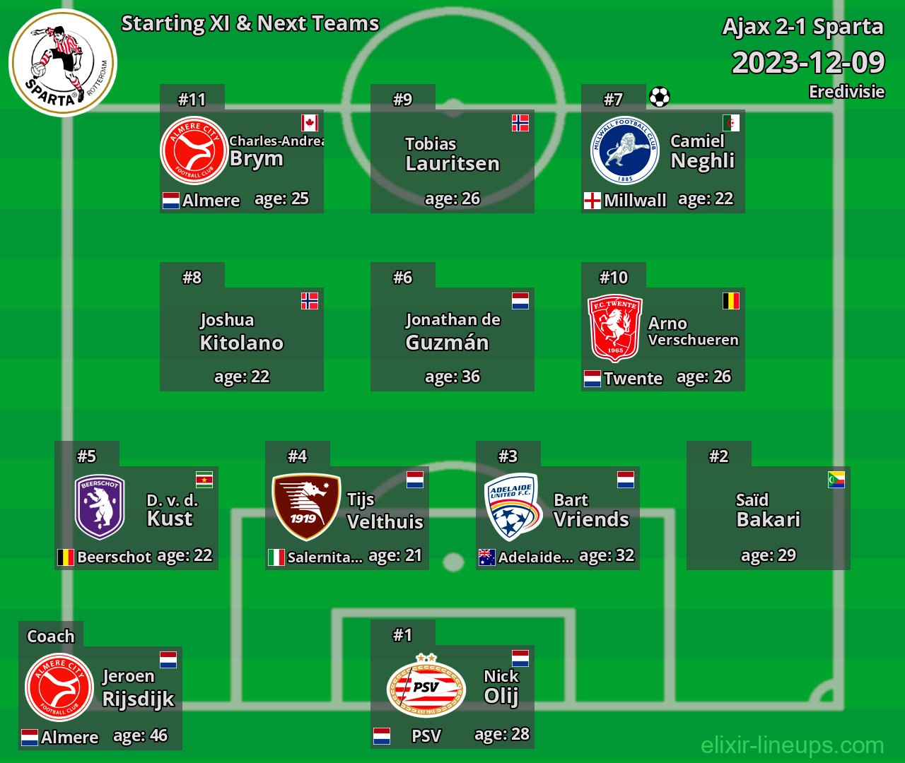 Sparta Starting XI & Next Teams 2023-12-09