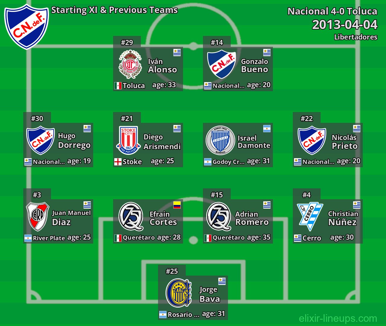 Nacional Starting XI & Previous Teams 2013-04-04