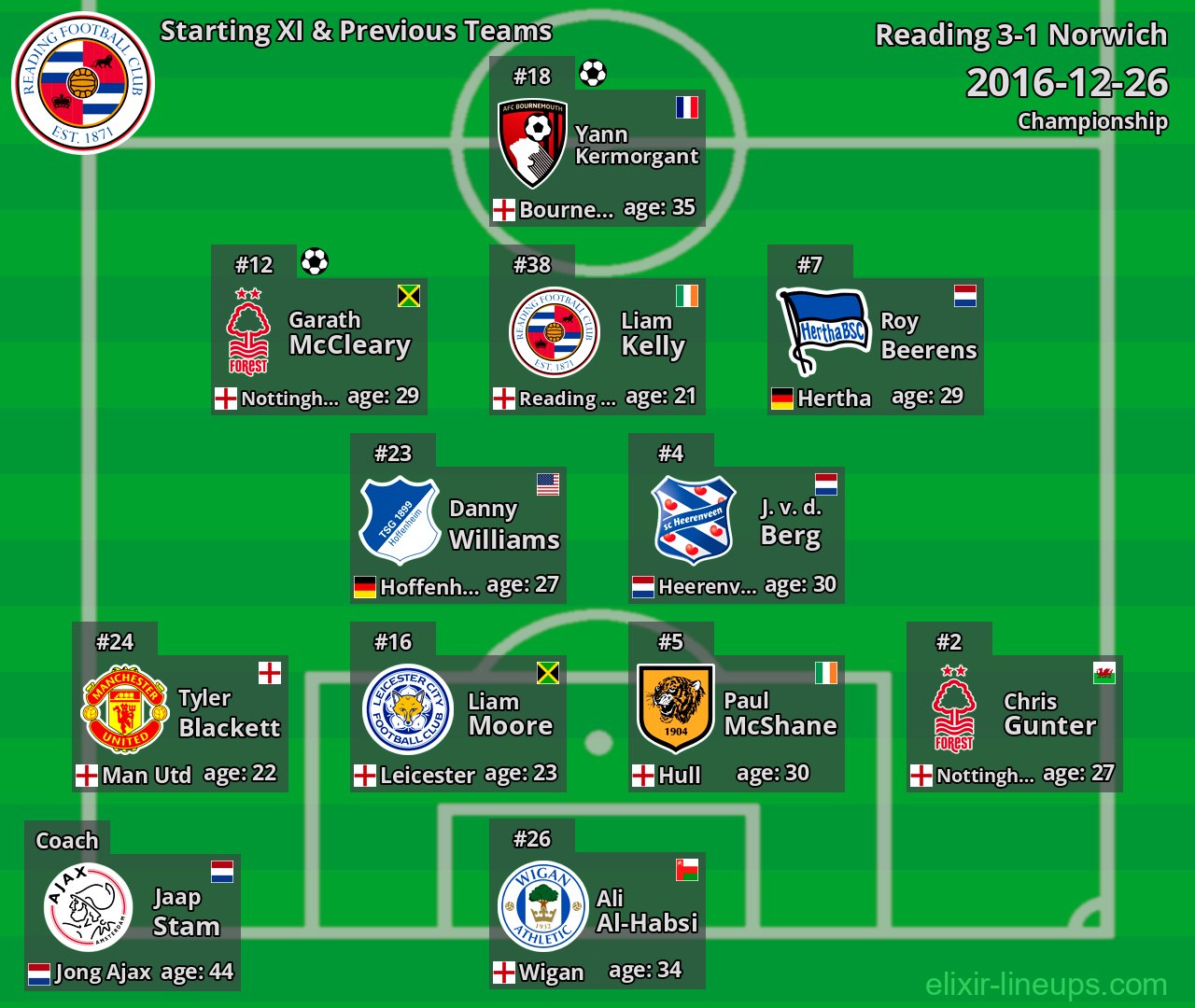 Reading Starting XI & Previous Teams 2016-12-26