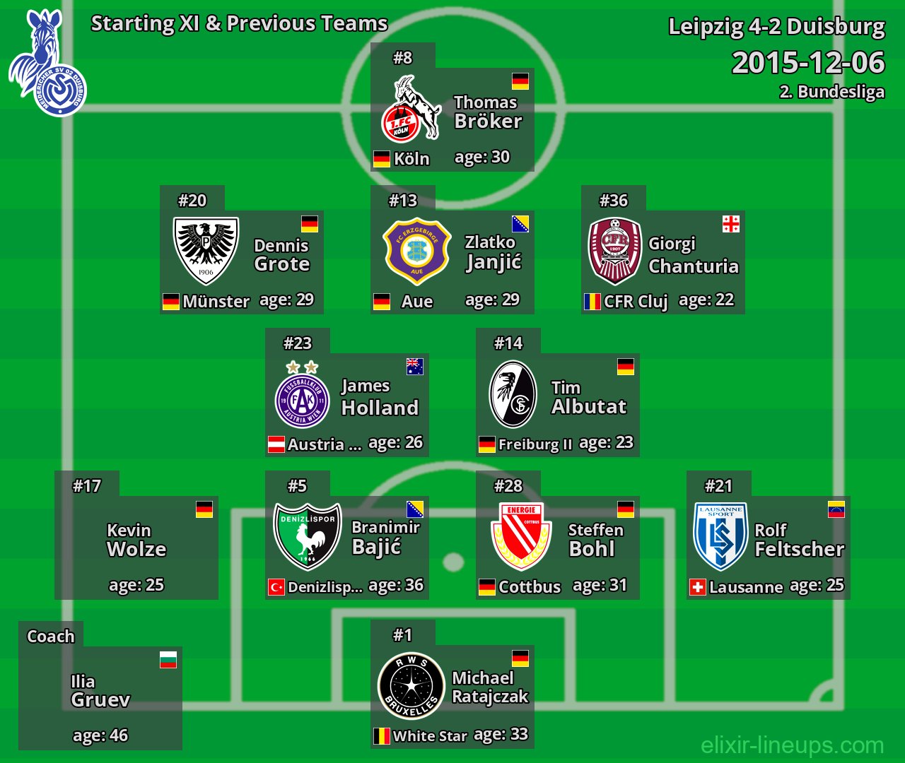 Duisburg Starting XI & Previous Teams 2015-12-06