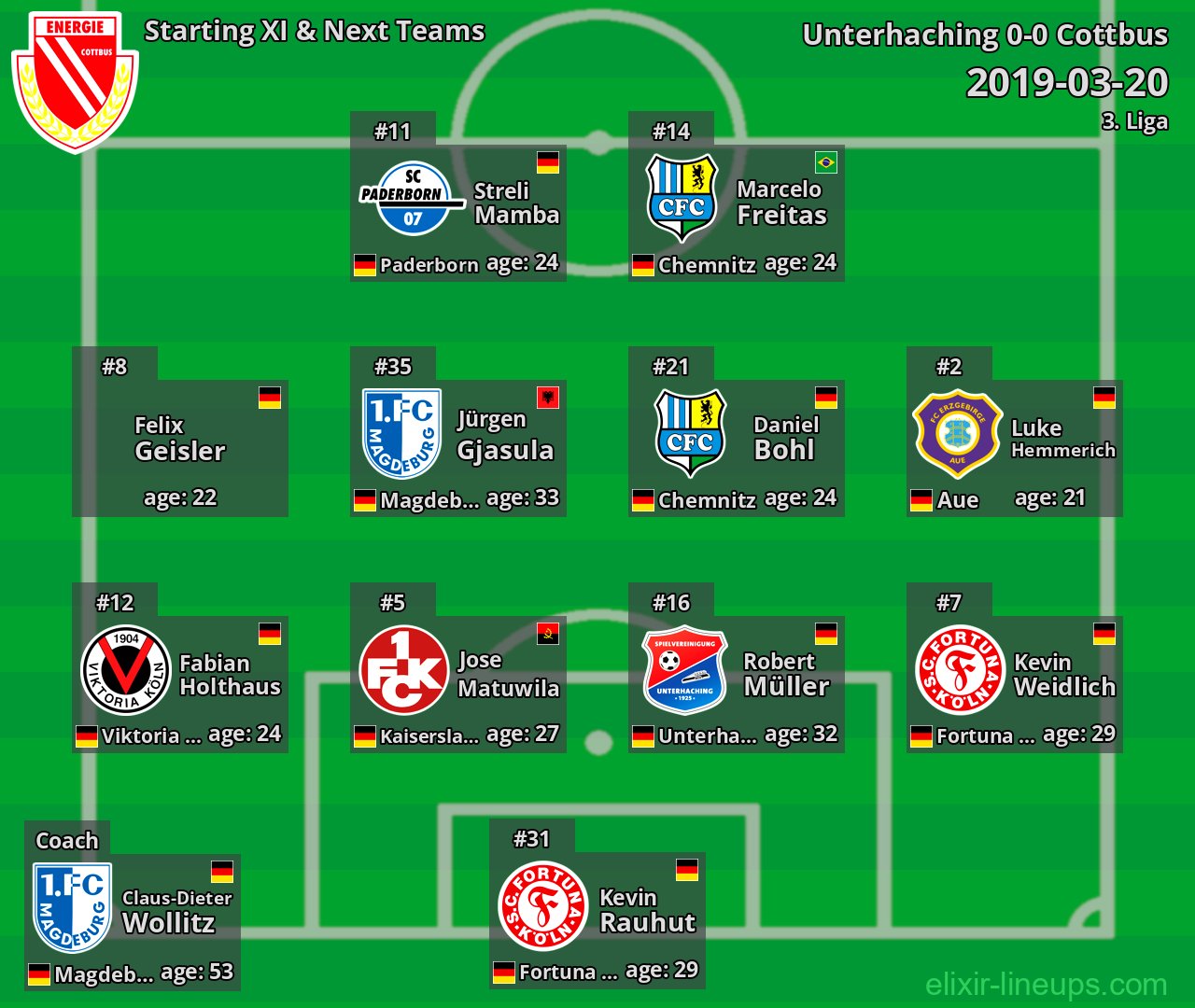 Cottbus Starting XI & Next Teams 2019-03-20